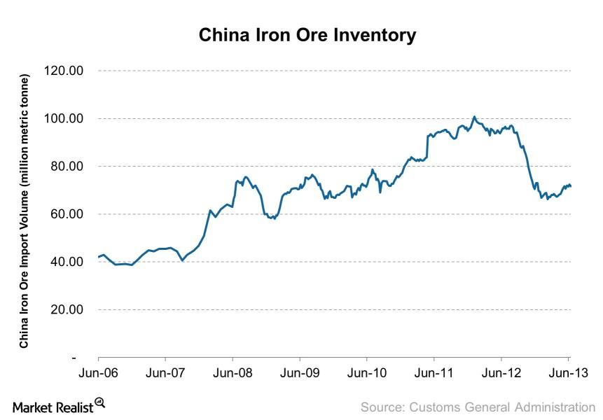 Why the low inventorytoproduction ratio supports iron ore imports and shippers