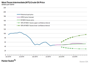 uploads///crude oil chart