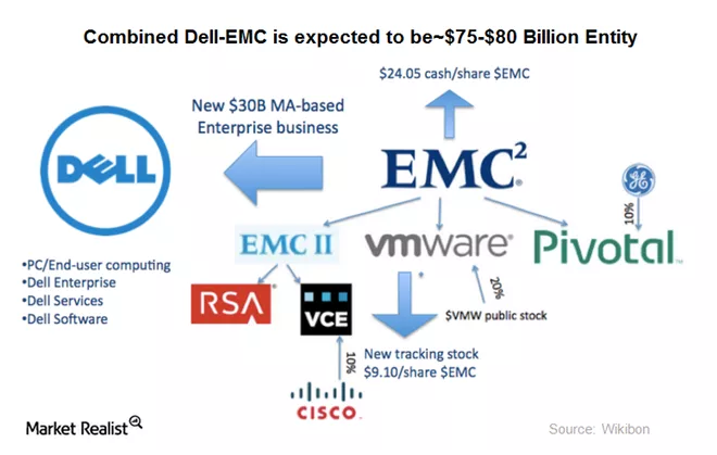 Why Some Shareholders Are Wary Of The Dell Emc Merger