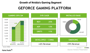 uploads///A_Semiconductors_NVDA_past  years growrth in gaming