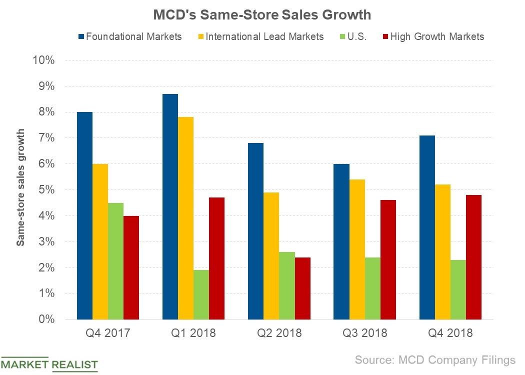 McDonald’s FourthQuarter SameStore Sales Growth