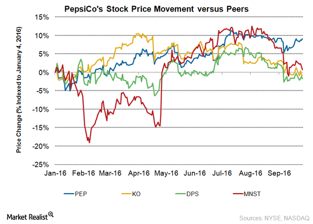 PepsiCo’s Stock Reacts Positively to 3Q16 Results