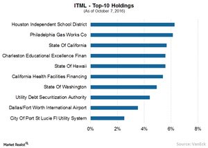 uploads///A ITML Top  holdings