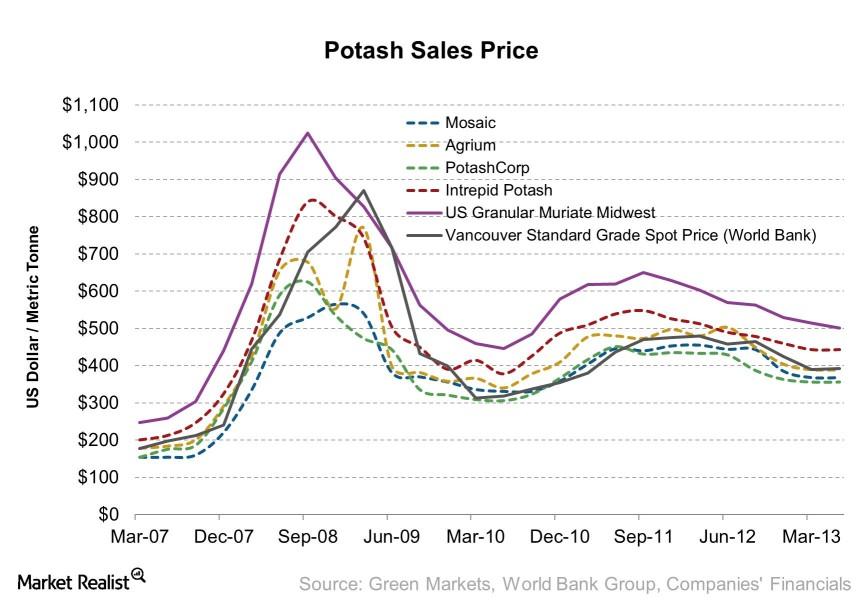 uploads///Potash Sales Price    e