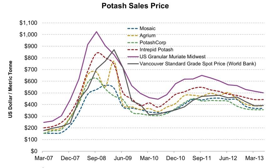 Why India’s potash price discount won’t affect share prices