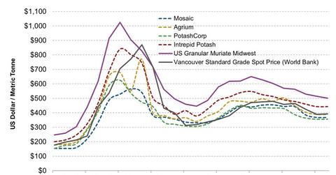 uploads///Potash Sales Price e