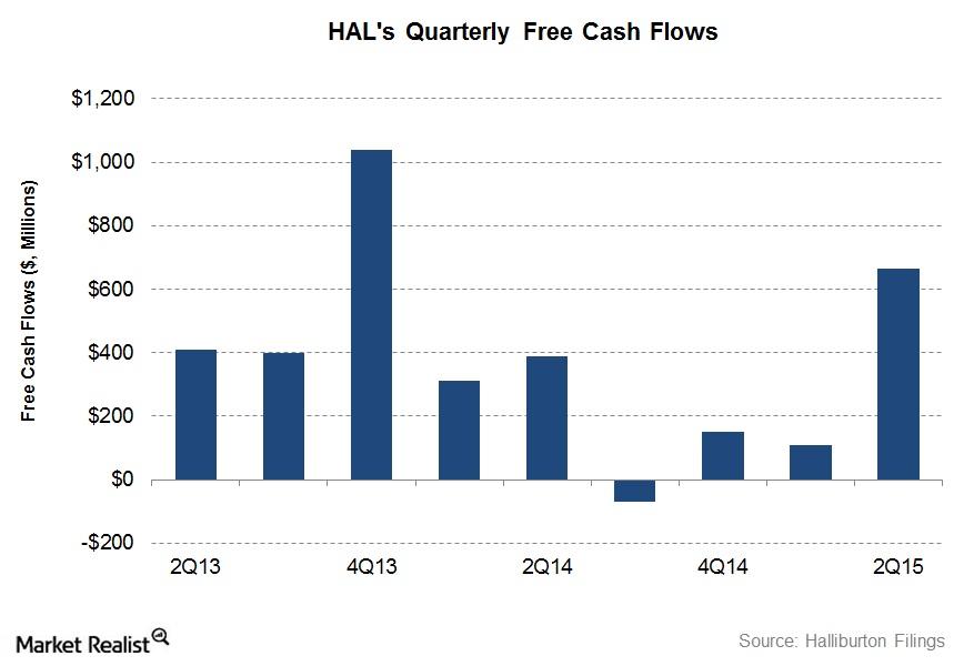 Halliburton’s Asset Sales and Cash Flows