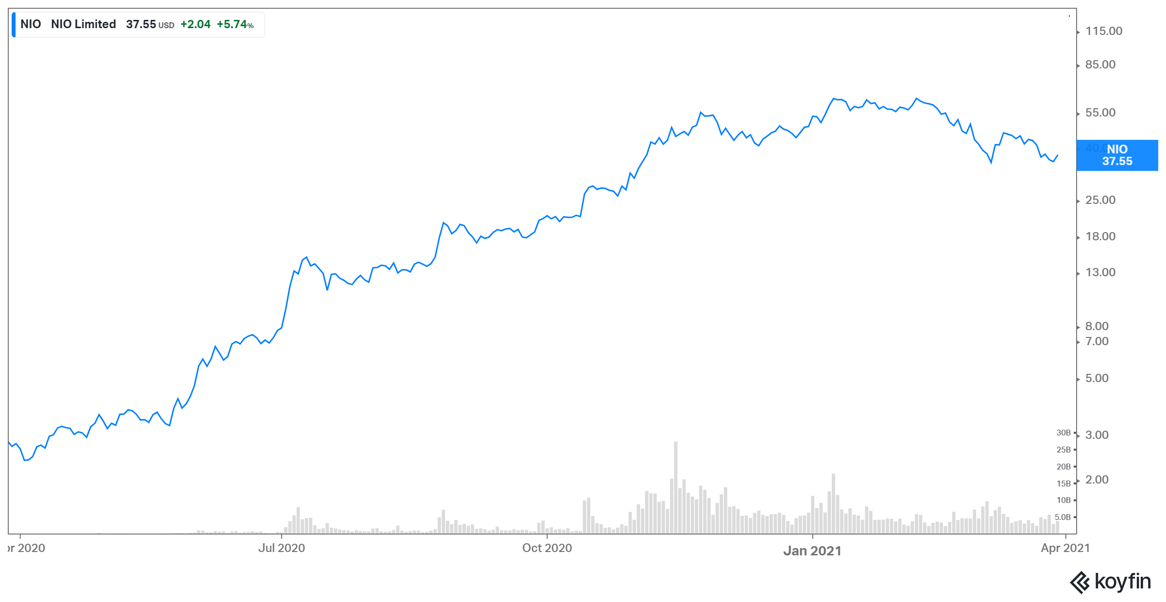 nio stock performance