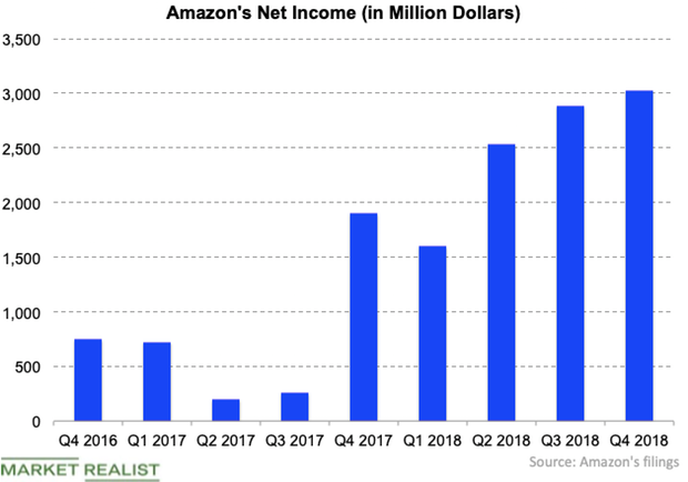 uploads///Amazon net income Q