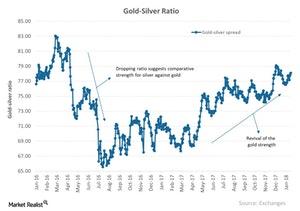 uploads///Gold Silver Ratio