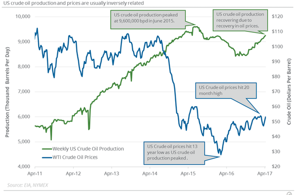 states oil production