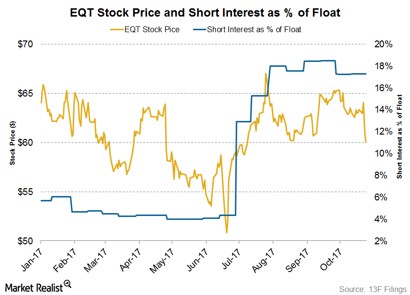 EQT Short Interest Trends in the Stock